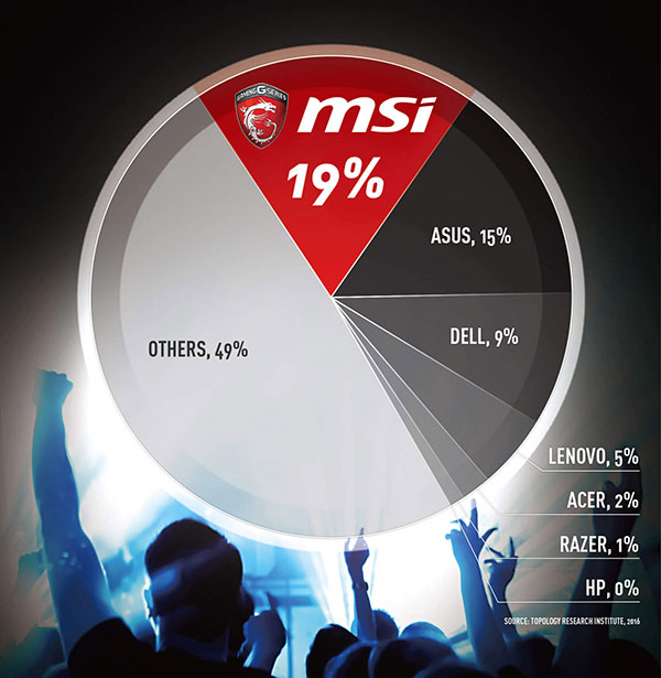 MSI la marca #1 de laptops gaming en el mundo