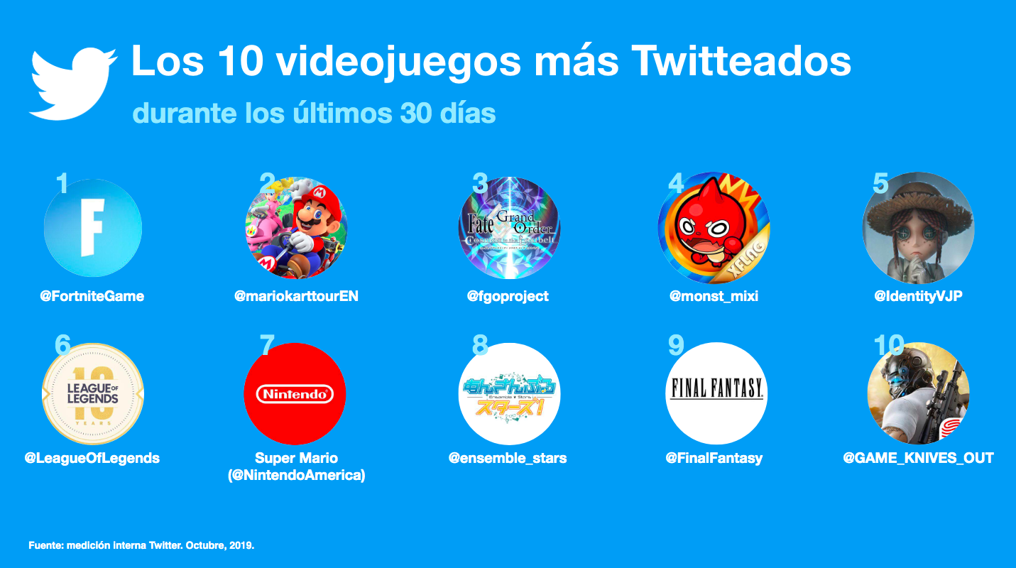 Conoce lo más Twitteado de gaming durante octubre