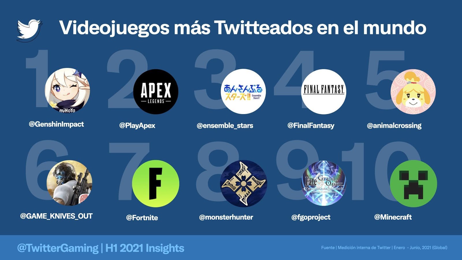 Lo Que dice twitter del gaming y los e-sports  en la primera mitad de 2021