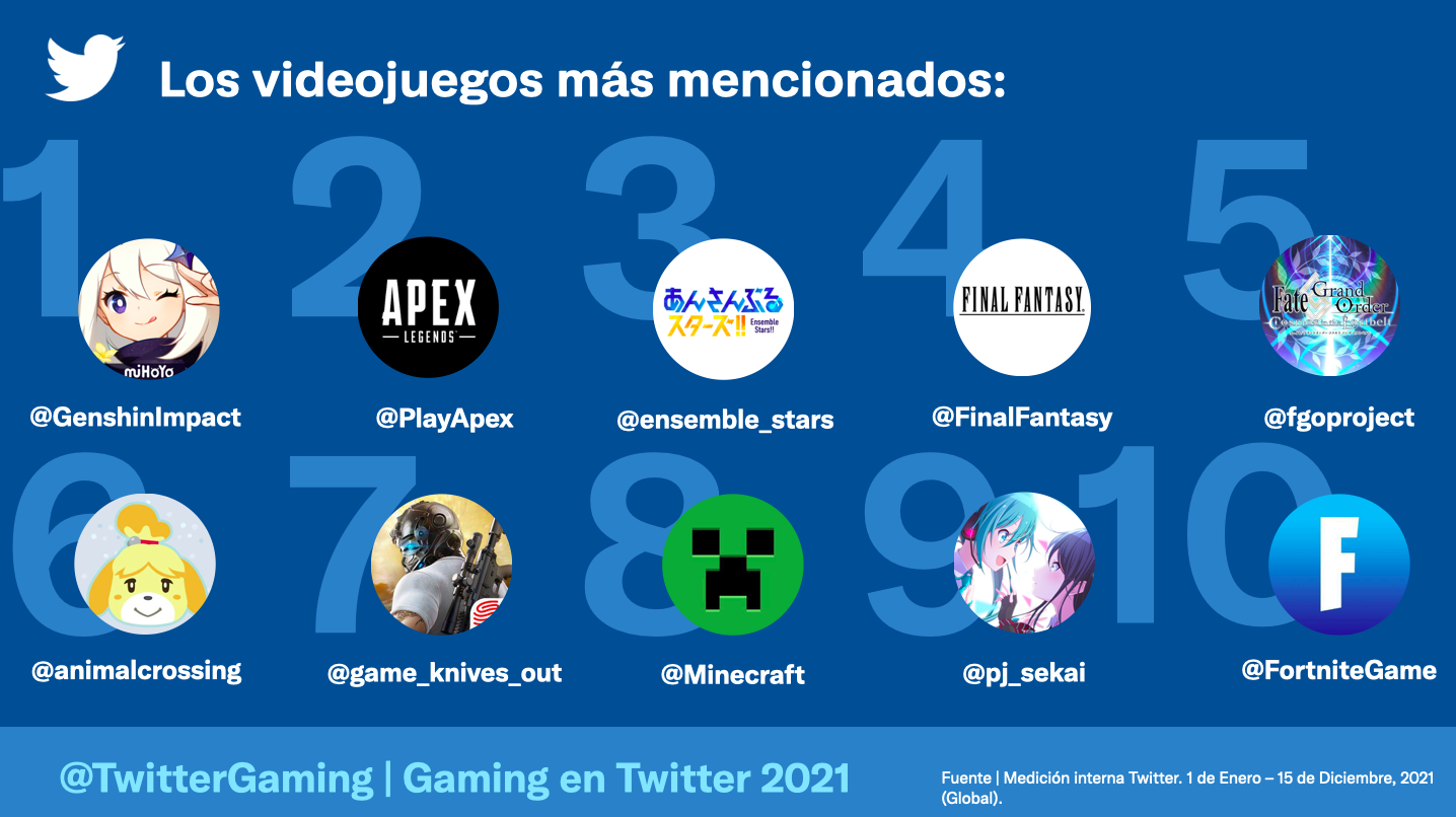 2021: Un año excepcional para el Gaming en Twitter