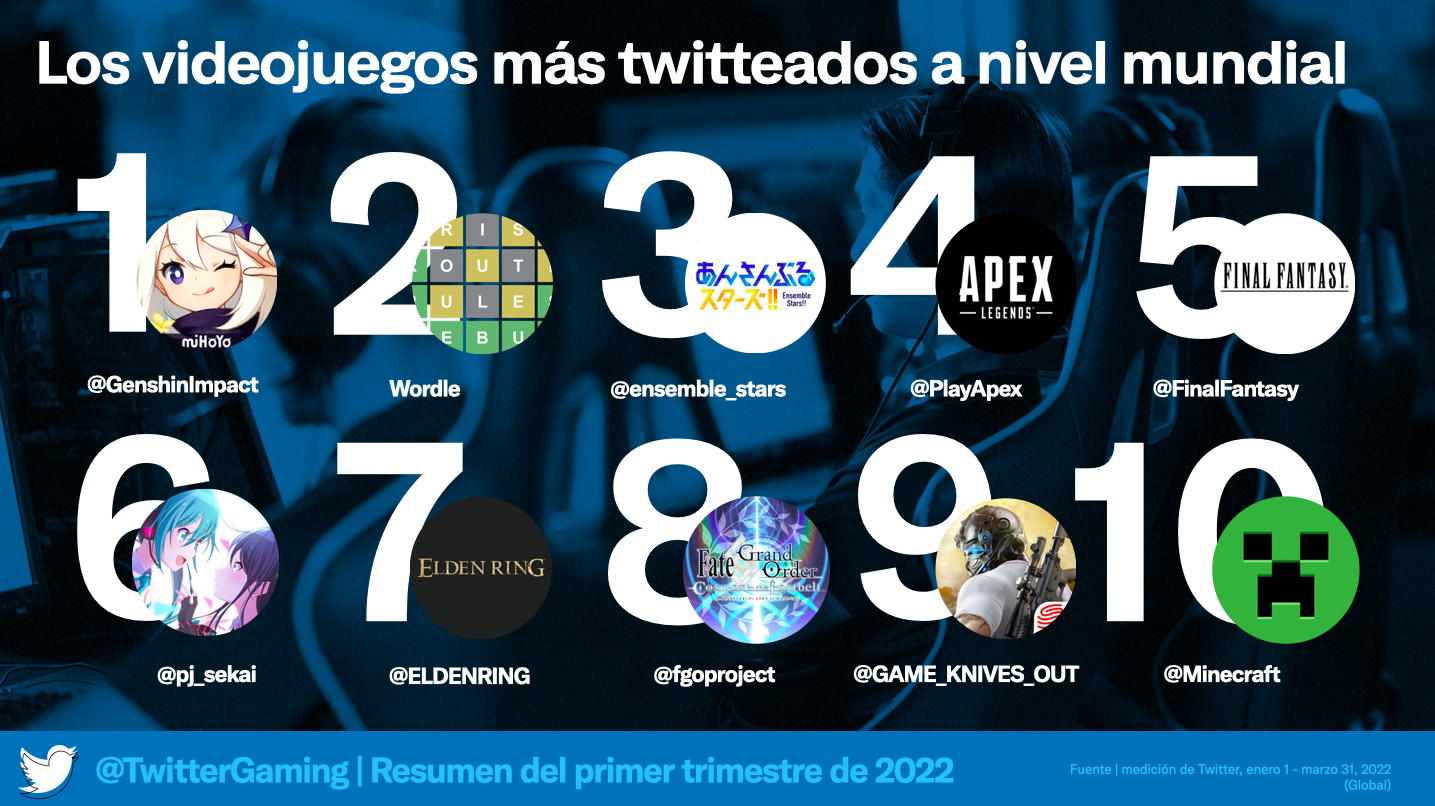 Lo más Twitteado en Gaming durante el primer periodo de 2022