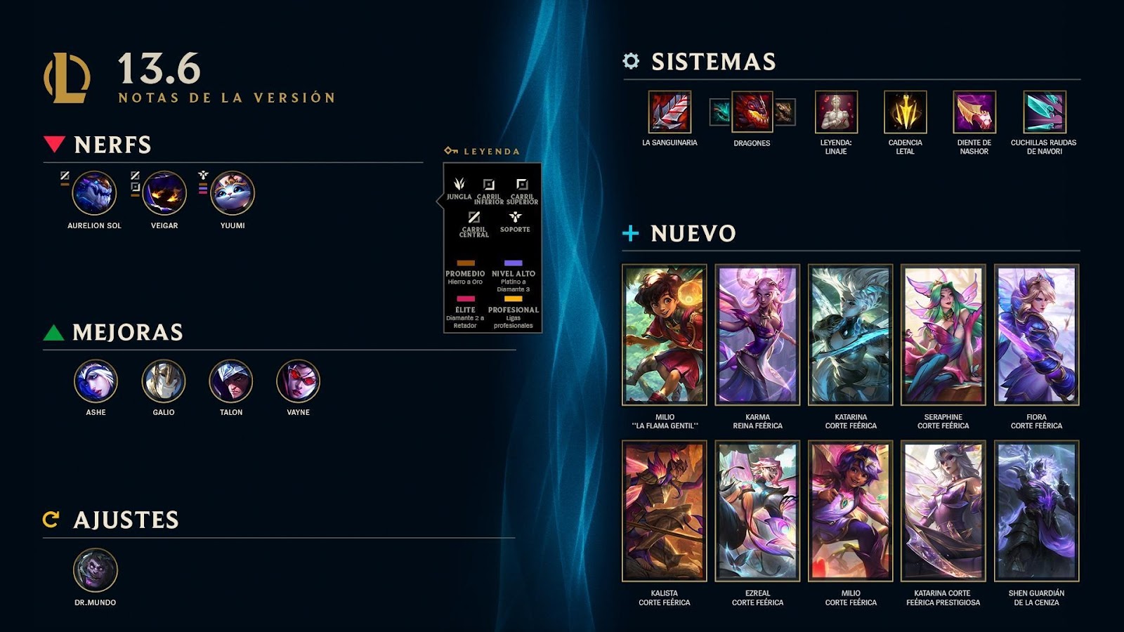 Cambios en el metajuego y la cálida presencia de Milio llegan junto a la versión 13.6